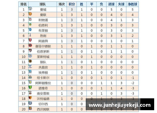 9001诚信金沙曼城遭遇惨败，英超积分榜上难找到位置